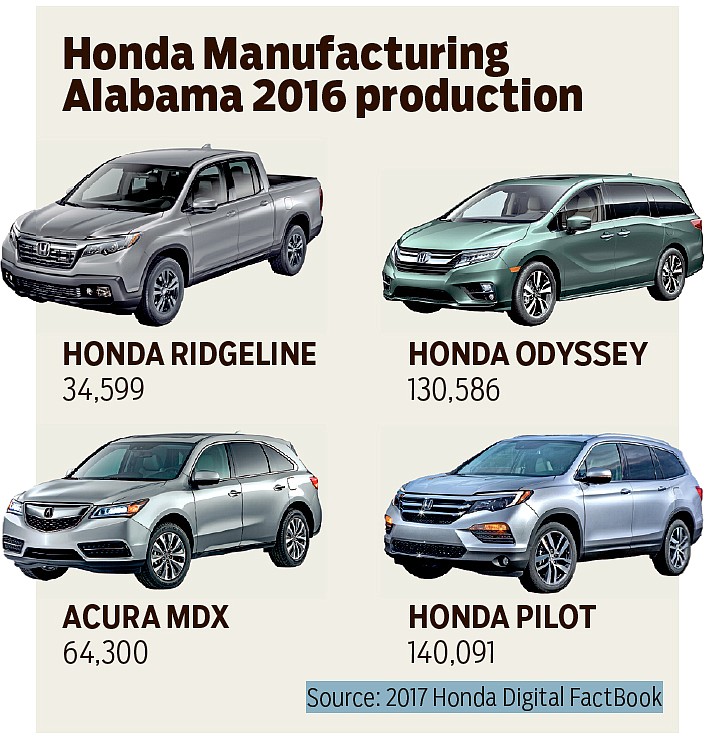 Honda manufacturing Alabama 2016 production (Source: 2017 Honda Digital FactBook)