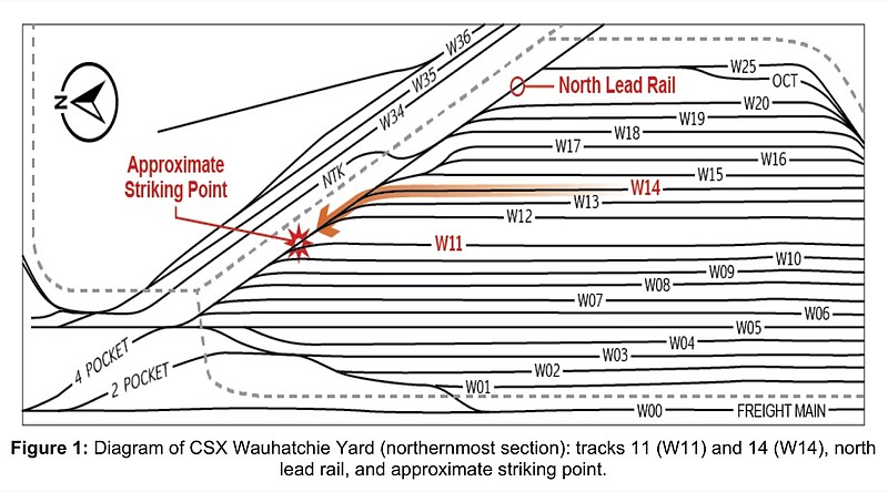 This graphic from an NTSB report shows the approximate point where a Tennessee railroad employee was struck by a remote-control locomotive at the north end of the Wauhatchie Rail Yard. 