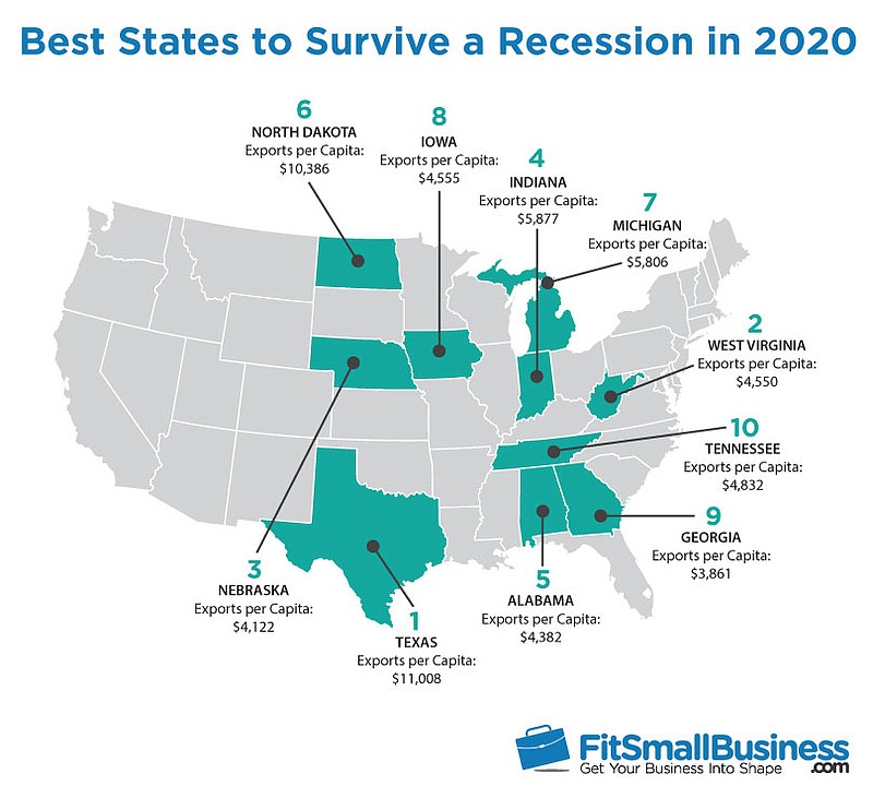 These are the best states to survive a recession in 2020. / Source: FitSmallBusiness.com