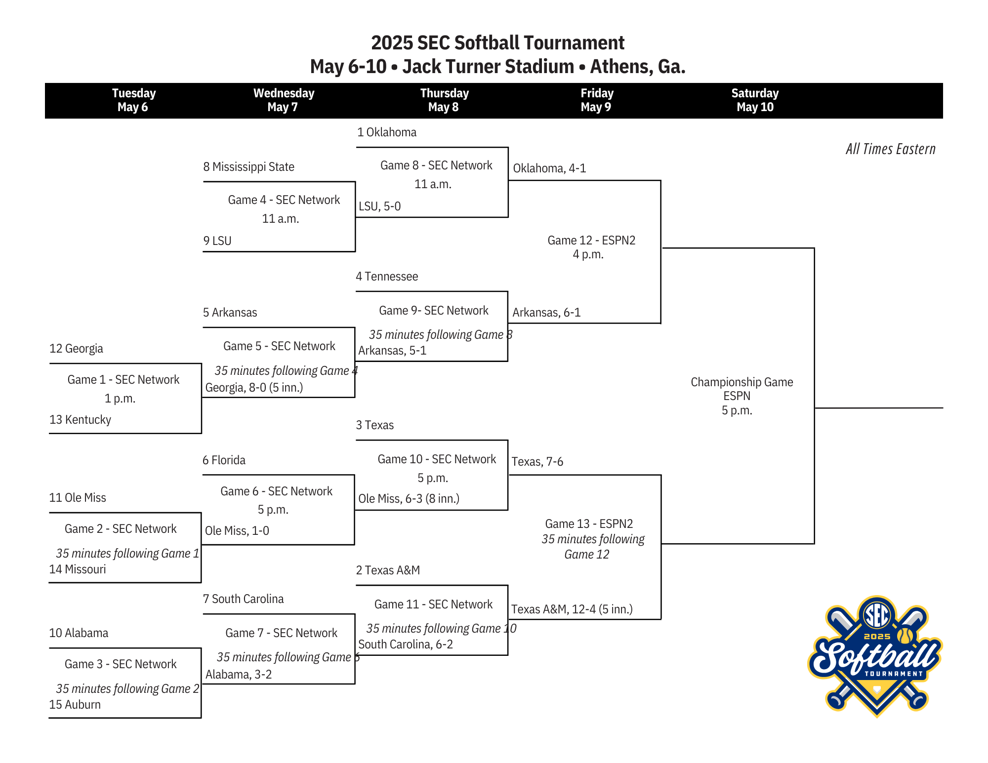 2025 Sec Softball Tournament Scores Bracket Seeds Schedule Tv